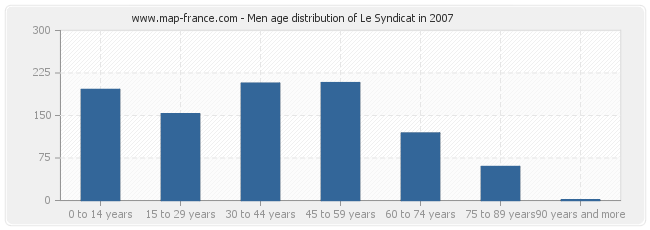 Men age distribution of Le Syndicat in 2007